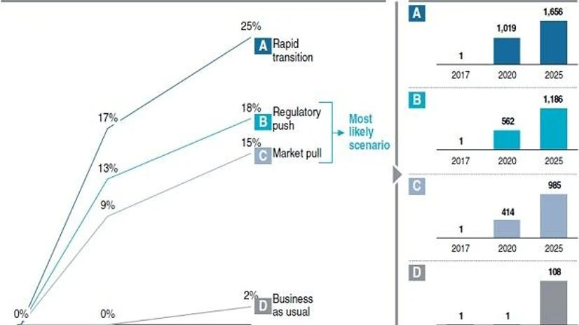 graph Auto component makers gearing up for likely disruption from EV mobility