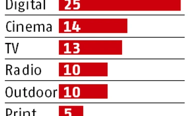 2018 advertising expenditure growth at 12%, says Pitch Madison report Graph