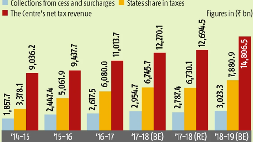 Graph Note: States share in the divisible tax pool was raised from 32 per cent to 42 per cent in 2015-16 based on the recommendations of the 14th Finance Commission