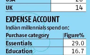 Indian millennials are emerging as chief wage earners; what they want What do Indian millennials want