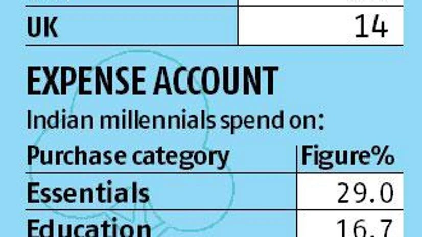 What do Indian millennials want What do Indian millennials want
