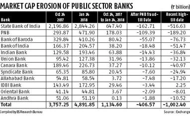 PSBs lose Rs 1 trn; PNB scam erodes investor interest spurred by recap plan PSBs lose Rs 1 trn; PNB scam erodes investor interest spurred by recap plan