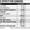 PNB and Rotomac scams to offset gains from bank recapitalisation