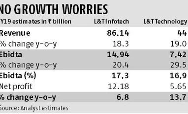 Deal wins, demand growth to sustain L&T IT twins' outperformance graph