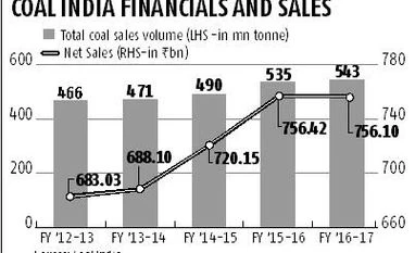 Despite liberalisation, power demand to sustain Coal India's dominance graph