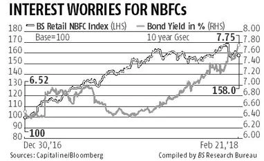 Recent rise in bond yields could spoil growth party for retail NBFCs graph