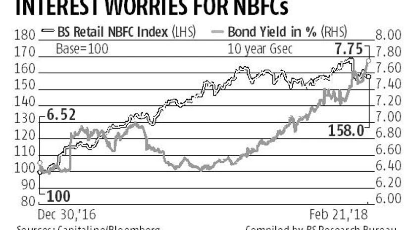 graph Recent rise in bond yields could spoil growth party for retail NBFCs