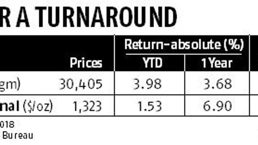 graph Want to lend some stability to your portfolio? Go for gold as a hedge