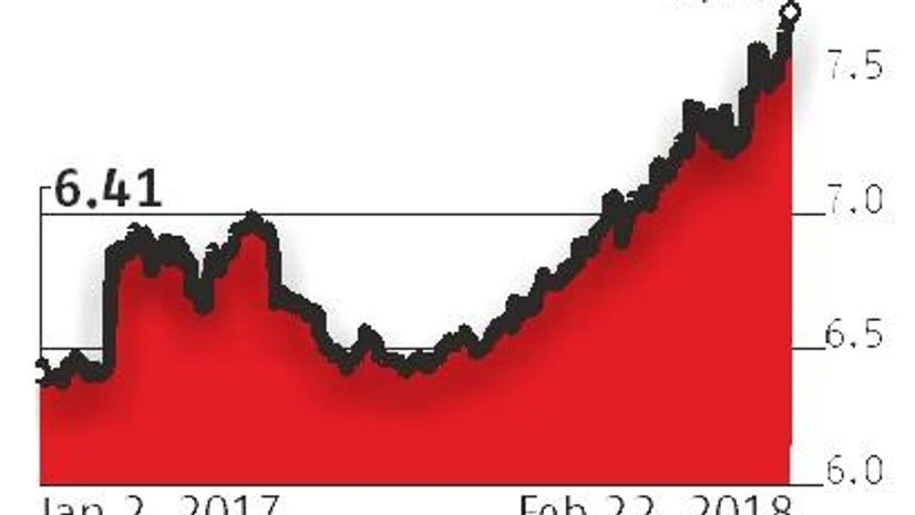 India's 10-year bond yields hit two-year high on hawkish RBI minutes India's 10-year bond yields hit two-year high on hawkish RBI minutes