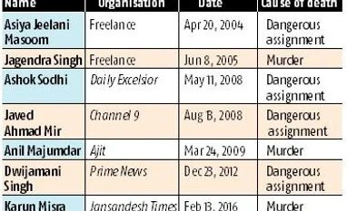 India worst regional offender of press freedom in Asia Pacific: Report graph