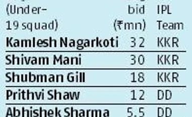 No ads for young Turks? Why brands don't sign Prithvi Shaw or Shubman Gill? What's stopping popular brands from signing Prithvi Shaw or Shubman Gill?