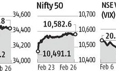 Sensex gains over 300 points, markets at 3-week high as volatility eases Data