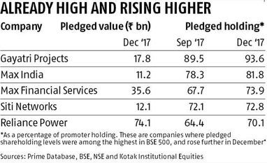 Don't sell off in a hurry, find out why the promoter has pledged shares graph