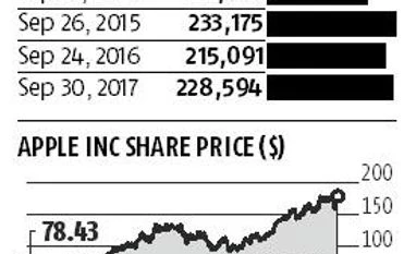 Apple plans giant high-end iPhone, lower-priced model, aims to boost sales graph