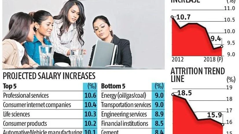 graph Salaried class to carry home more with 9% hike, but engineers to lose out