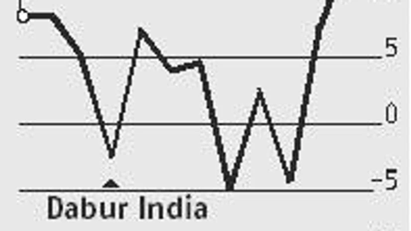 Consumer demand, rural economy revival to propel Dabur India's prospects Consumer demand, rural economy revival to propel Dabur India's prospects