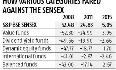 Here are the dynamic funds that held up better in falling equity markets graph