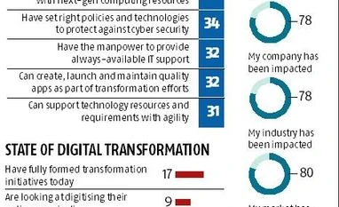 Here are top three crucial elements for successful digital transformation graph