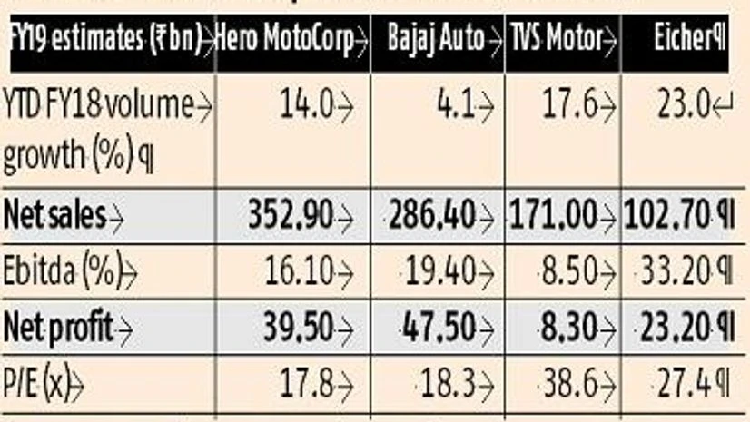 TVS Motors, two wheeler, Hero MotoCorp, Bajaj Auto and Royal Enfield, minimum support prices, MSPs, motorcycles, bikes, rural housing, Nomura , Xtreem,Xpulse TVS Motors, two wheeler, Hero MotoCorp, Bajaj Auto and Royal Enfield, minimum support prices, MSPs, motorcycles, bikes, rural housing, Nomura , Xtreem,Xpulse