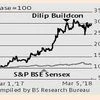 Dilip Buildcon stock gains traction: Rising orders point to better outlook