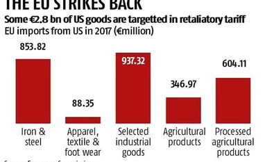 European Union considers 25% tariffs on US steel, jeans imports EU tariffs