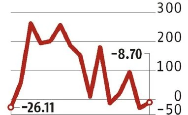 Rupee, rising yields driving foreign portfolio investors away foreign investors, debt paper, US economy, local investors, bond yeild,FPI, Foreign portfolio investors,bond market,India Ratings and Research,trade deficit, equity market, stock indices,