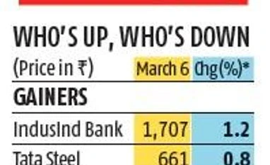 PNB fraud probe: Stocks tumble after Axis, ICICI bank officials summoned graph