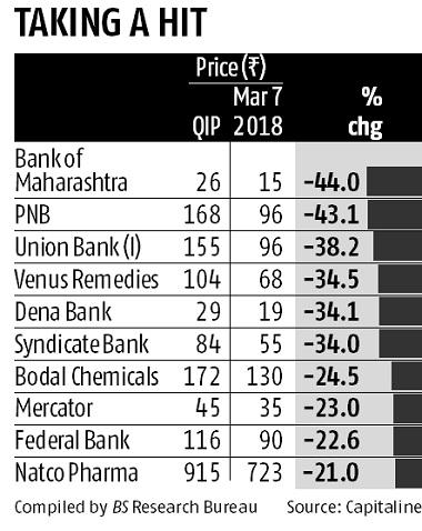 30 of 47 firms that raised funds via QIP are trading below issue prices ...