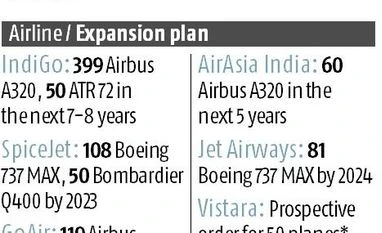 Indian carriers ready to splurge on new planes in booming aviation market Indian carriers ready to splurge on new planes in booming aviation market