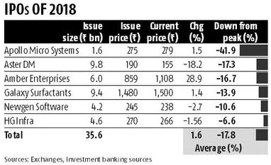 IPOs on track despite poor listing record; 6 offers to be launched in March IPOs on track despite poor listing record; 6 offers to be launched in March