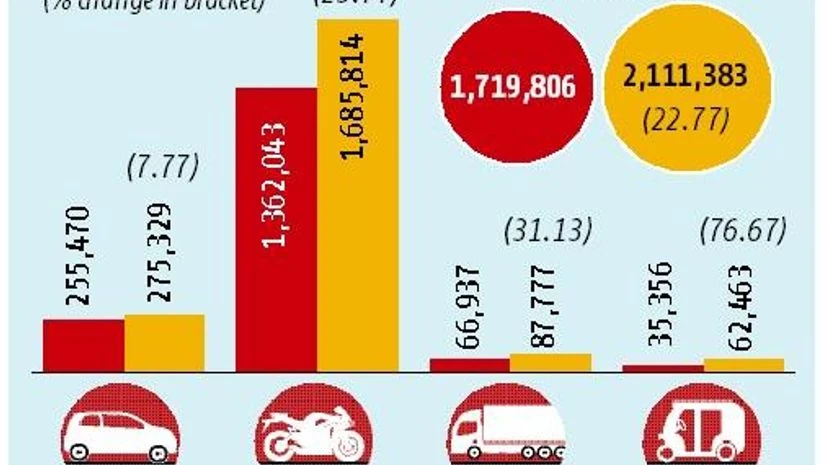 Motorcycles and scooter sales Motorcycles and scooter sales