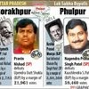 Gorakhpur by poll results 2018, Phulpur by poll results 2018, Gorakhpur by polls 2018, Phulpur by polls 2018, Gorakhpur By polls, Phulpur by polls, Gorakhpur By-Elections, Phulpur By-Elections, Gorakhpur by-election result, Phulpur by-election result