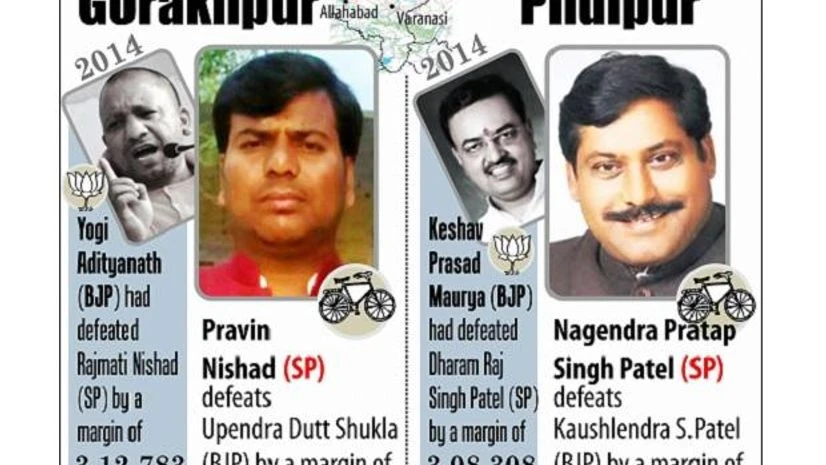 Gorakhpur by poll results 2018, Phulpur by poll results 2018, Gorakhpur by polls 2018, Phulpur by polls 2018, Gorakhpur By polls, Phulpur by polls, Gorakhpur By-Elections, Phulpur By-Elections, Gorakhpur by-election result, Phulpur by-election result Gorakhpur by poll results 2018, Phulpur by poll results 2018, Gorakhpur by polls 2018, Phulpur by polls 2018, Gorakhpur By polls, Phulpur by polls, Gorakhpur By-Elections, Phulpur By-Elections, Gorakhpur by-election result, Phulpur by-election result