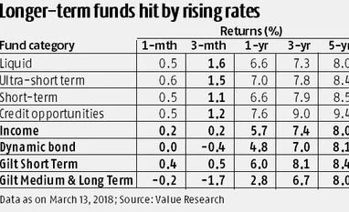 If you need to invest in debt in long-term portfolio, go for dynamic bonds graph