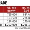 February palm oil imports seen climbing on strong summer season demand
