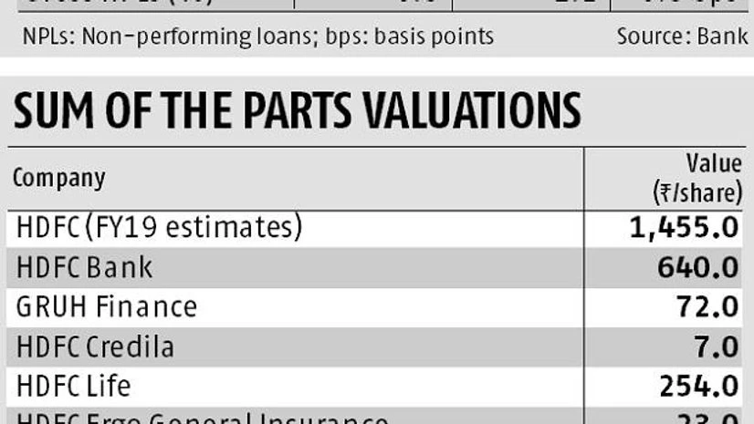 graph HDFC valuations indicate upside for stock: Listing of biz units is positive