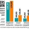 Corporate Affairs Min data reveals 1 in 7 firms registered shut last year
