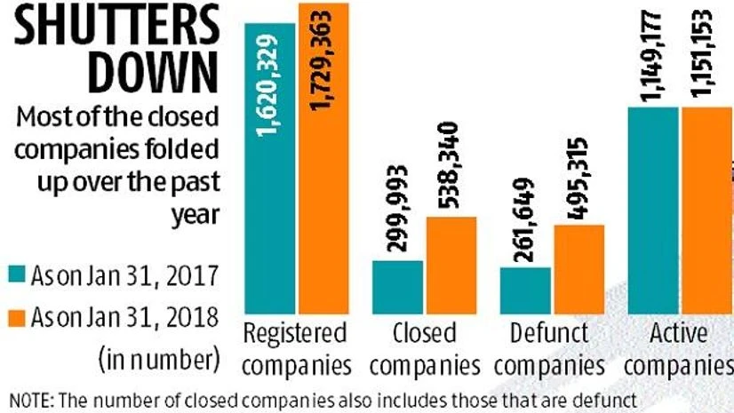 graph Corporate Affairs Min data reveals 1 in 7 firms registered shut last year