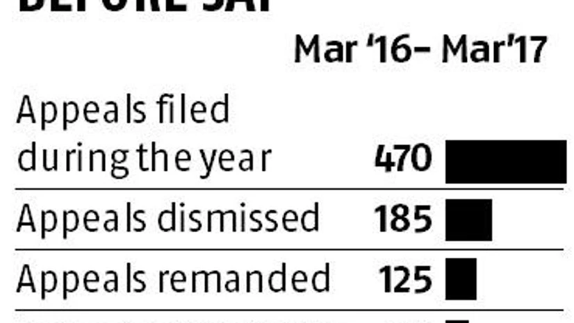 graph Securities and Appellate Tribunal left with 2 members, one short of quorum