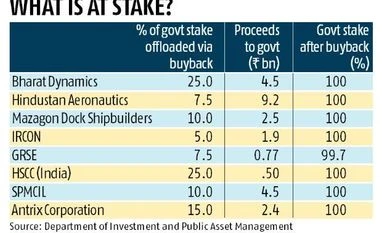 Unlisted PSUs buy back Rs 26 bn stocks to help meet disinvestment goal disinvestment graph