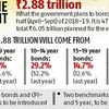 Govt tries to soothe bond market jitters; to borrow Rs 2.88 trn in H1FY19