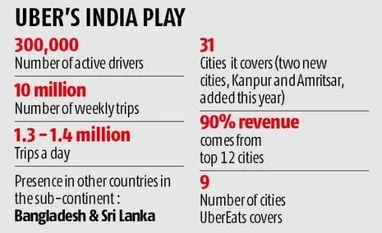 Uber not leaving India in hurry; country last stand in Asia after Grab deal uber chart