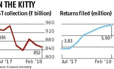 GST collection dips for the second month in a row to Rs 851.7 bn in Feb data