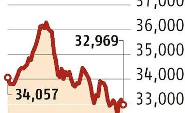Sensex ends FY18 with 11% gain; investors richer by Rs 20.70 trillion graph