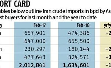 Asia's Iran oil imports fall by a fifth in February, hit 2-month low graph