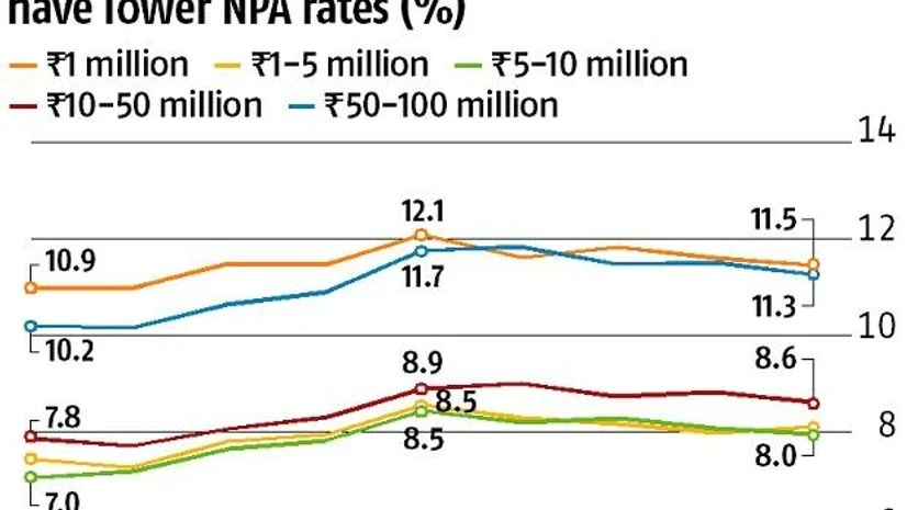 graph NPAs in MSME segment remain stable in Q3FY18, says CIBIL, SIDBI report