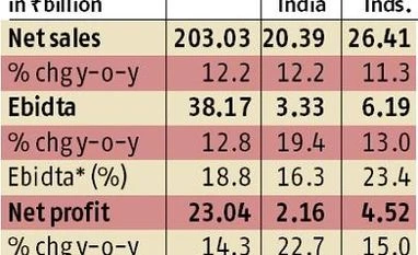 From UPL to PI Industries, favourable weather for agrochem companies chart