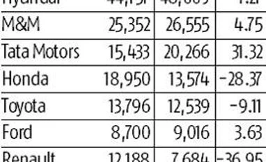 Car sales: Maruti Suzuki, Tata Motors end FY18 with double digit growth chart