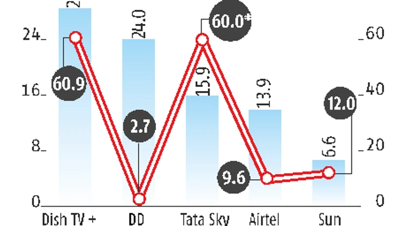 graph Will scale help the DTH industry fight the rise of DD's Freedish & Netflix?
