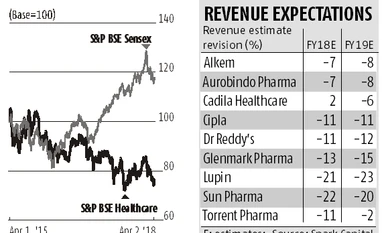 More pain ahead for drug makers in FY19 after a challenging FY18 graph